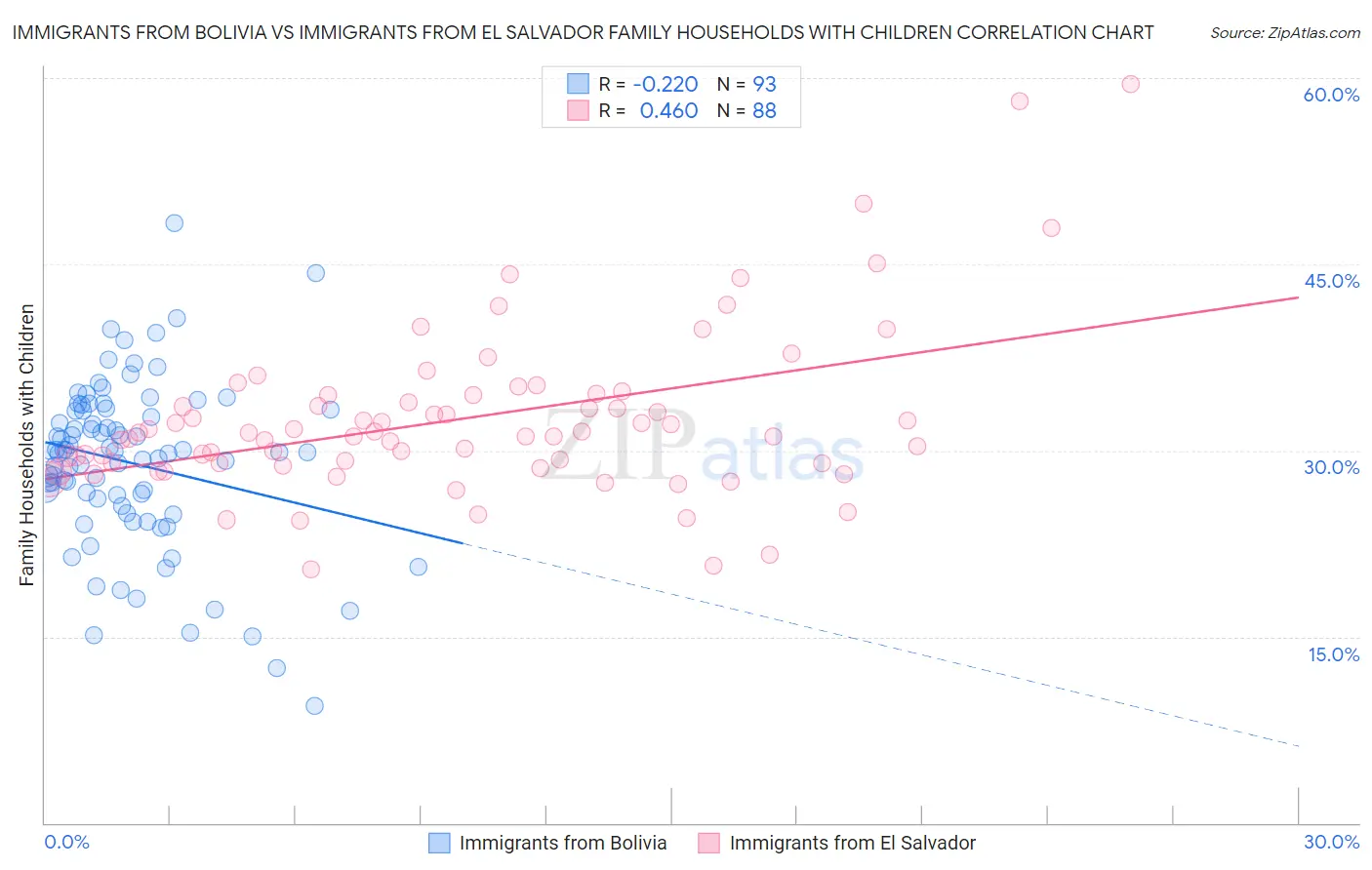Immigrants from Bolivia vs Immigrants from El Salvador Family Households with Children
