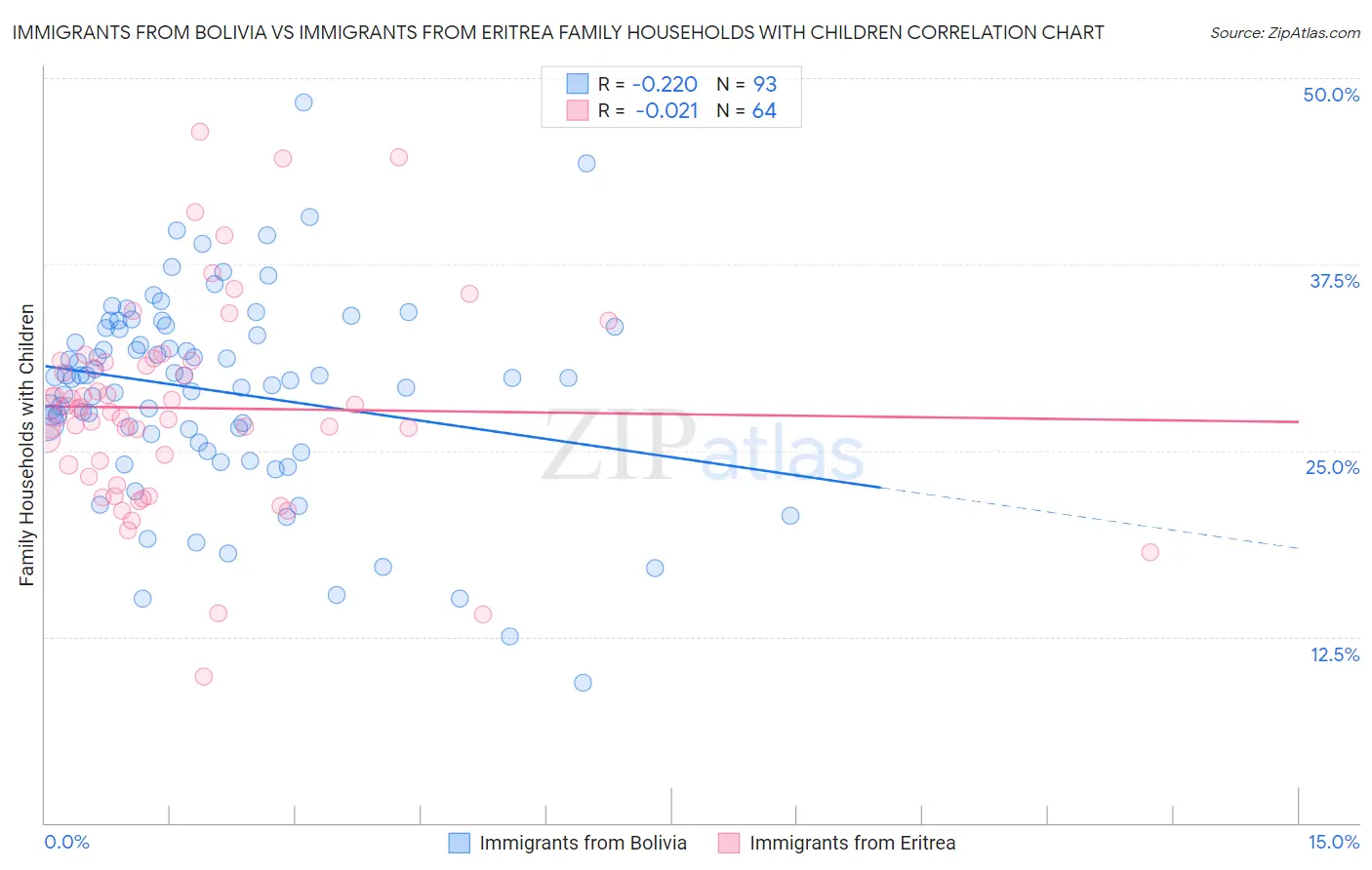 Immigrants from Bolivia vs Immigrants from Eritrea Family Households with Children