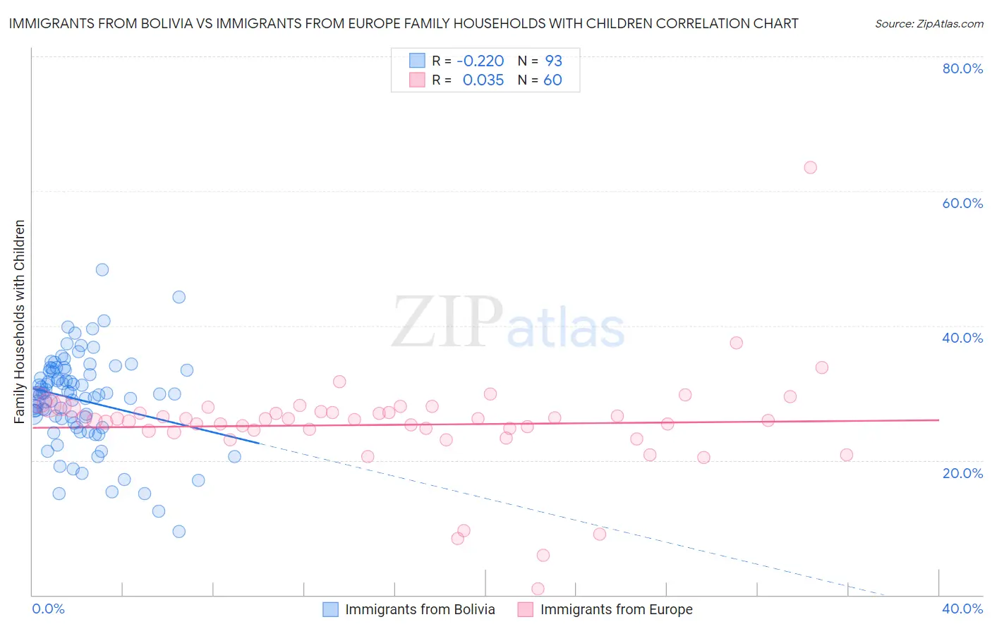 Immigrants from Bolivia vs Immigrants from Europe Family Households with Children
