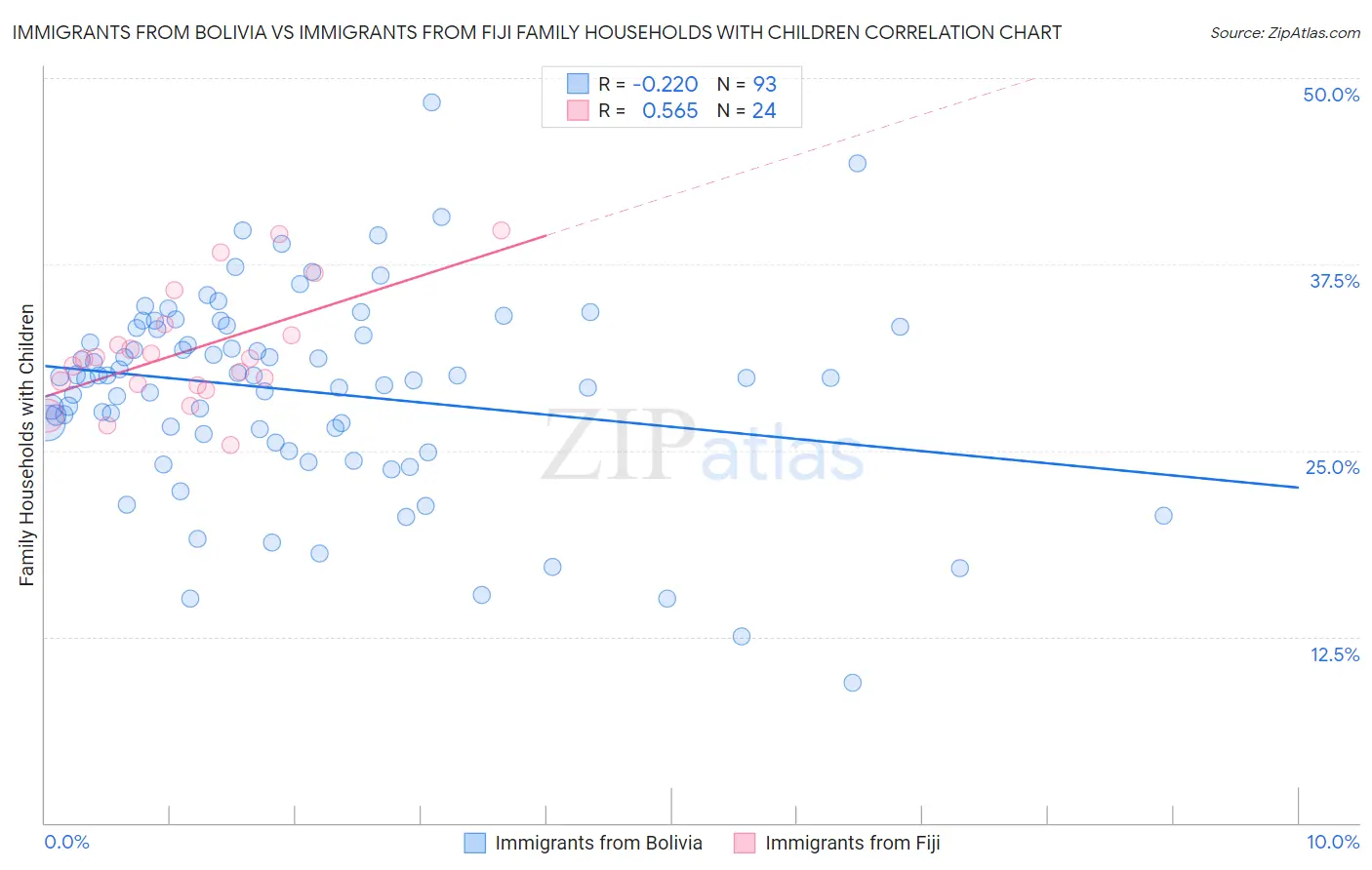 Immigrants from Bolivia vs Immigrants from Fiji Family Households with Children