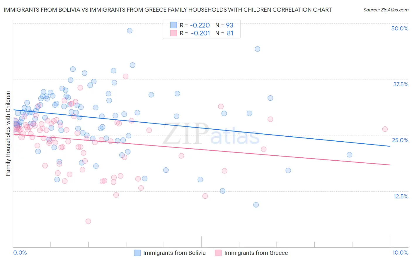 Immigrants from Bolivia vs Immigrants from Greece Family Households with Children
