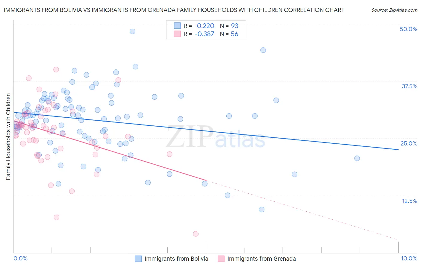 Immigrants from Bolivia vs Immigrants from Grenada Family Households with Children