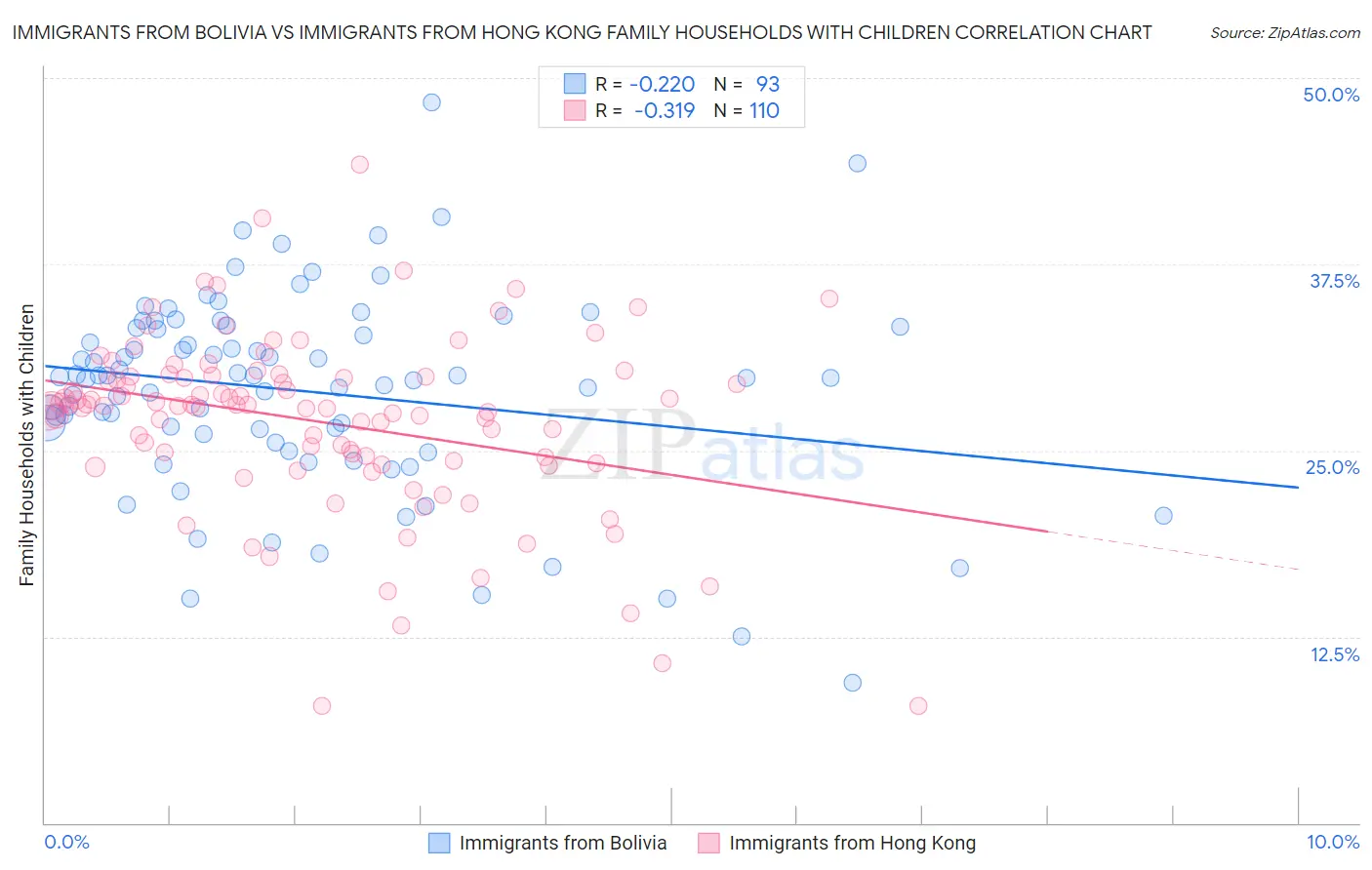 Immigrants from Bolivia vs Immigrants from Hong Kong Family Households with Children