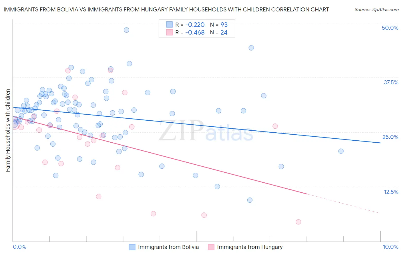 Immigrants from Bolivia vs Immigrants from Hungary Family Households with Children