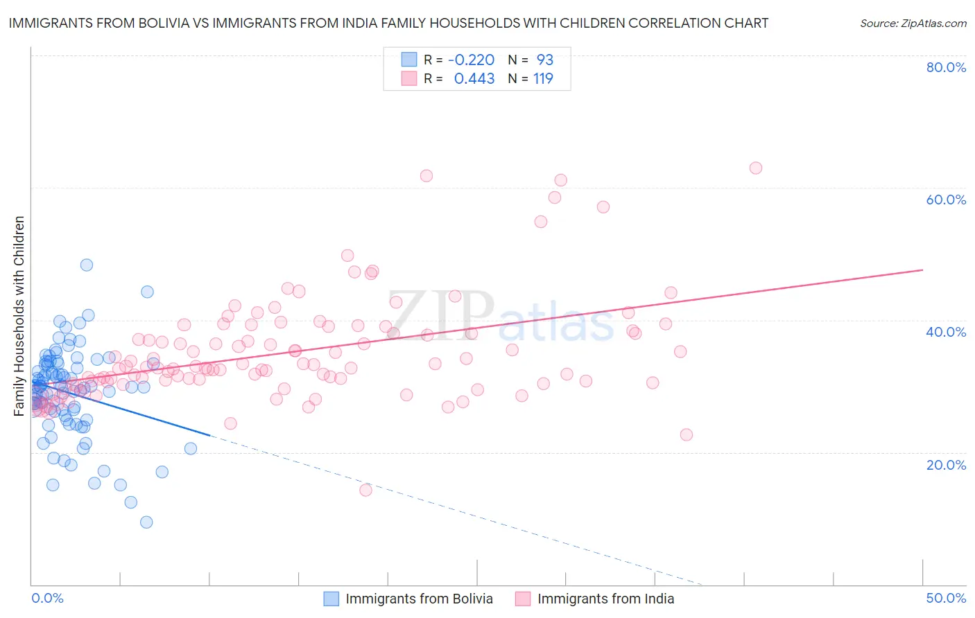 Immigrants from Bolivia vs Immigrants from India Family Households with Children