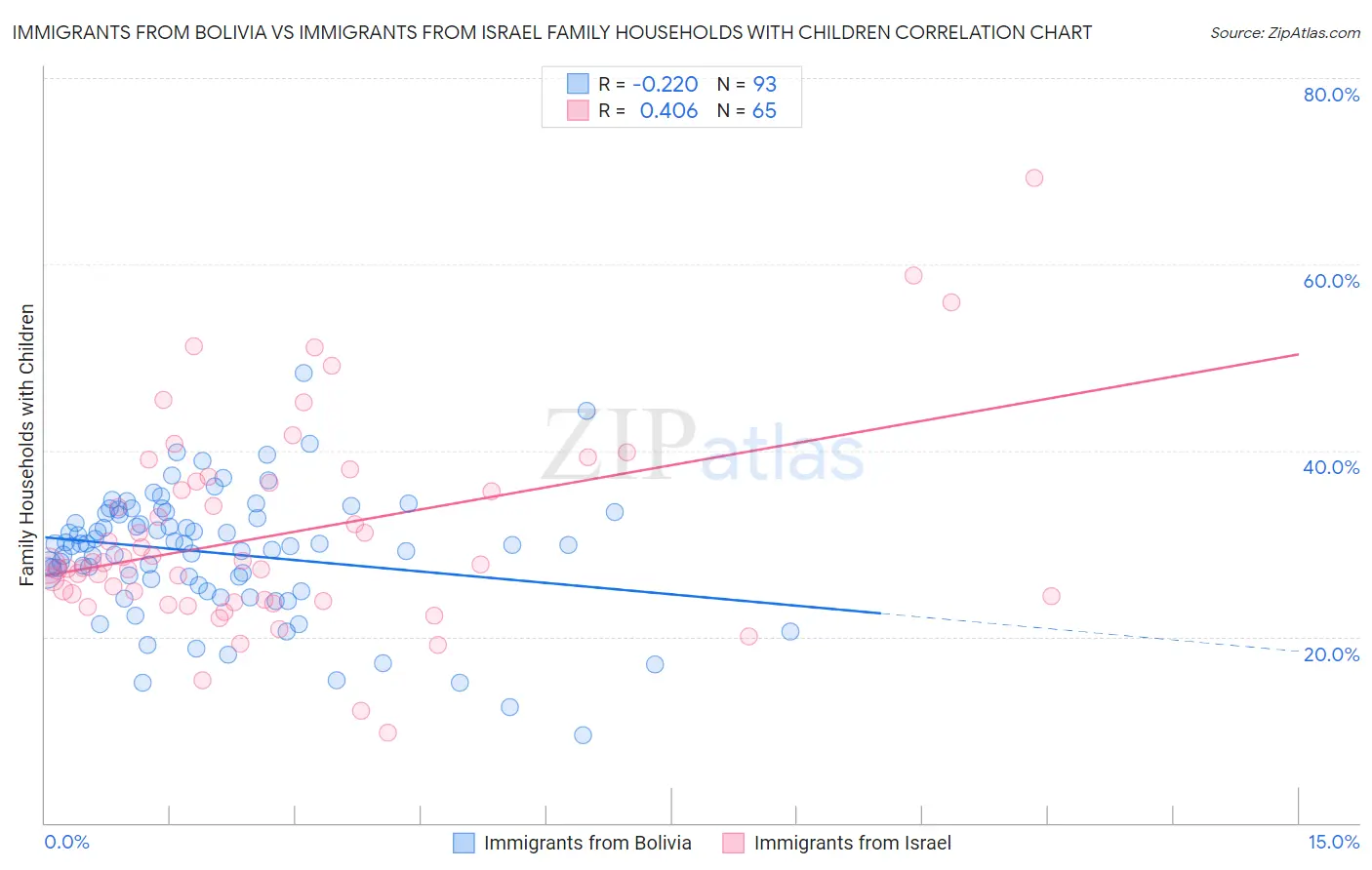 Immigrants from Bolivia vs Immigrants from Israel Family Households with Children