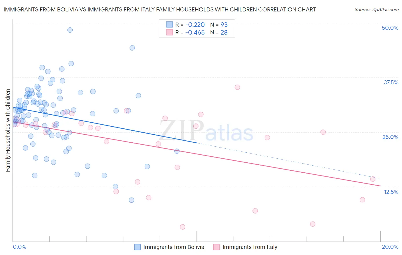 Immigrants from Bolivia vs Immigrants from Italy Family Households with Children