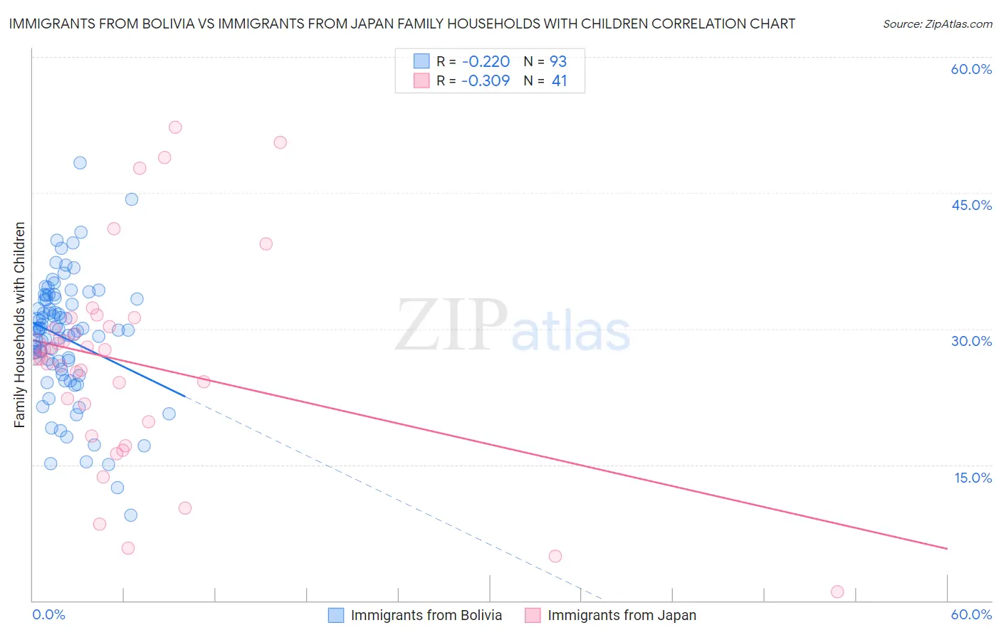 Immigrants from Bolivia vs Immigrants from Japan Family Households with Children