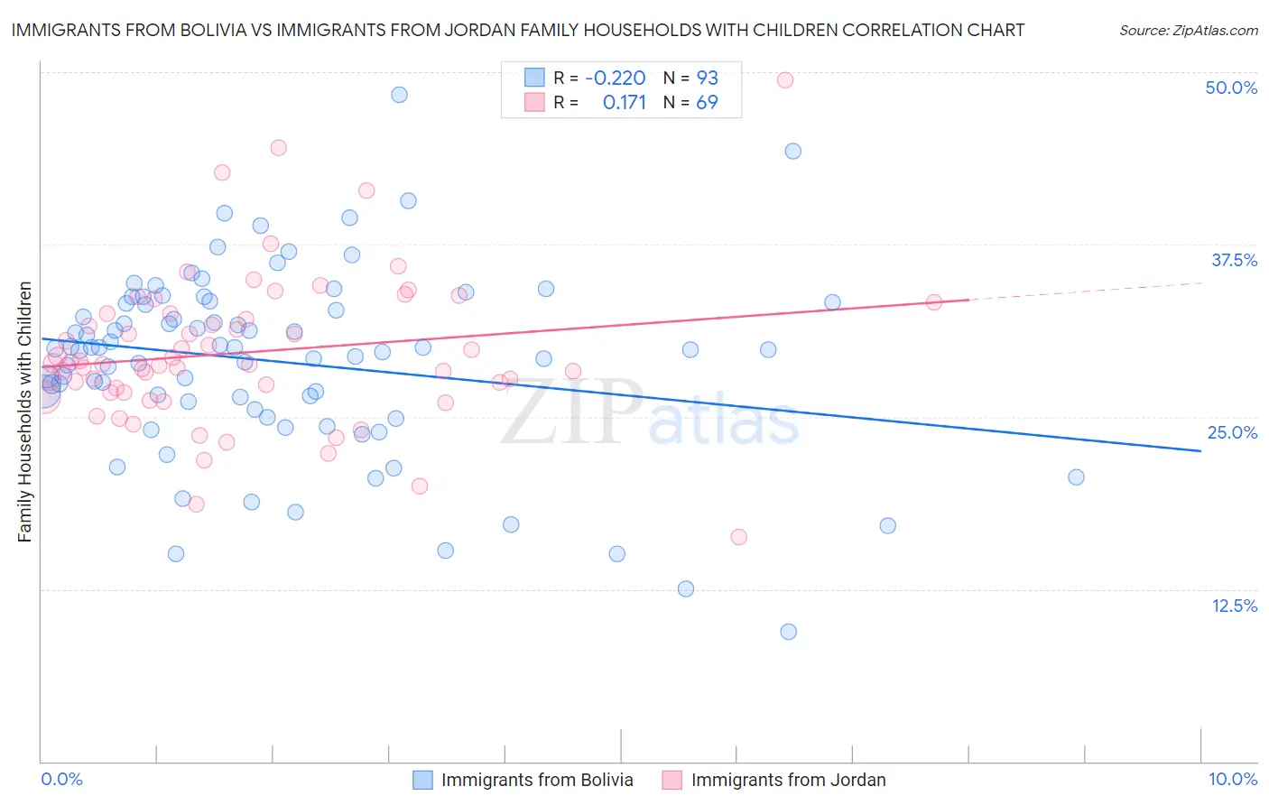 Immigrants from Bolivia vs Immigrants from Jordan Family Households with Children