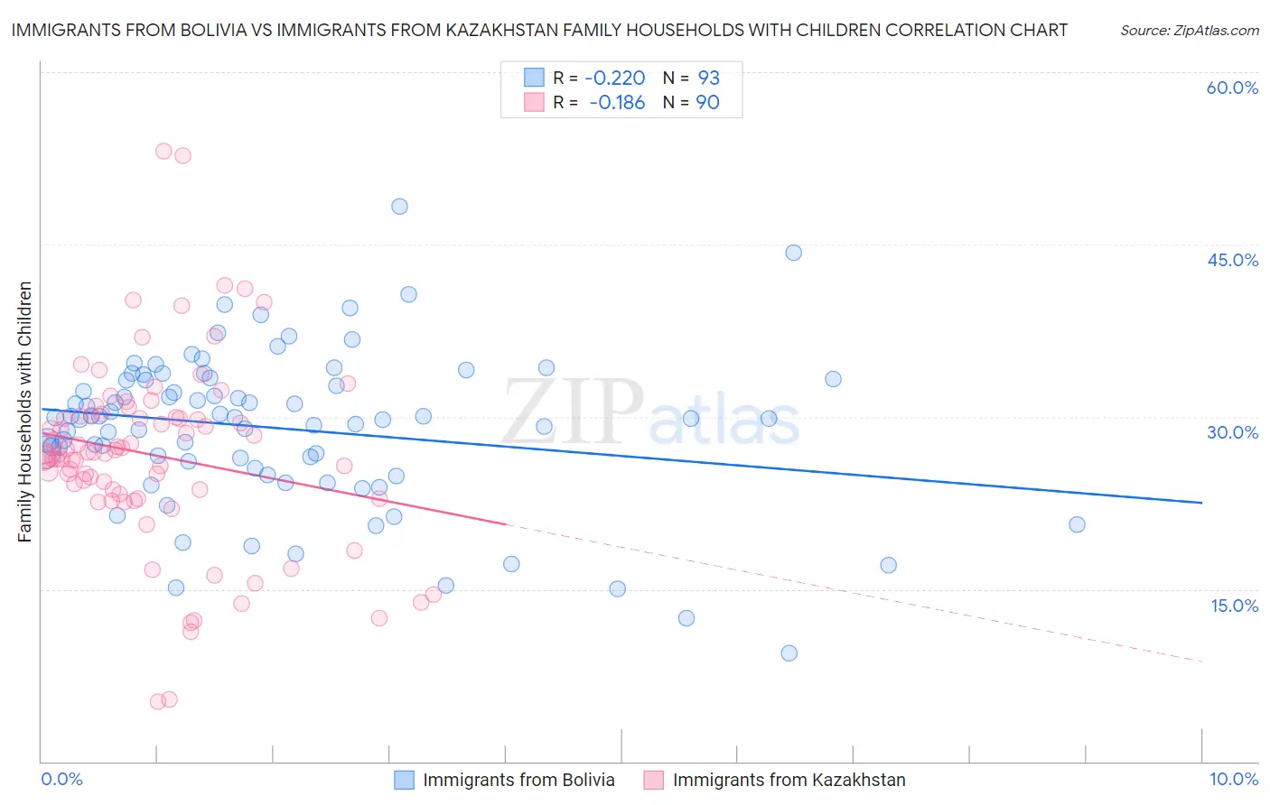 Immigrants from Bolivia vs Immigrants from Kazakhstan Family Households with Children