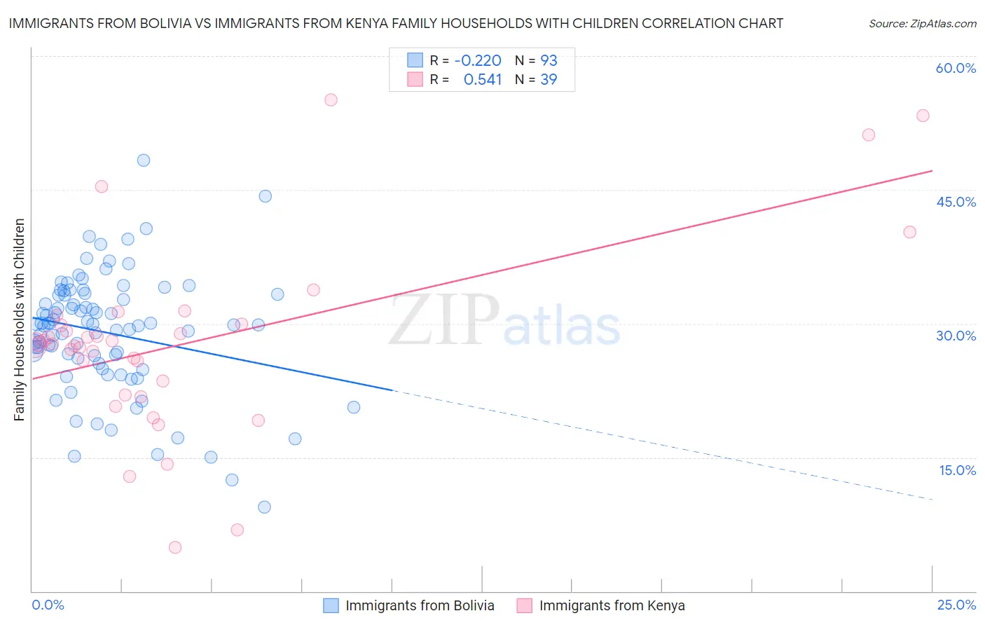 Immigrants from Bolivia vs Immigrants from Kenya Family Households with Children