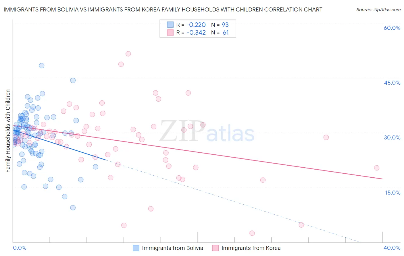 Immigrants from Bolivia vs Immigrants from Korea Family Households with Children
