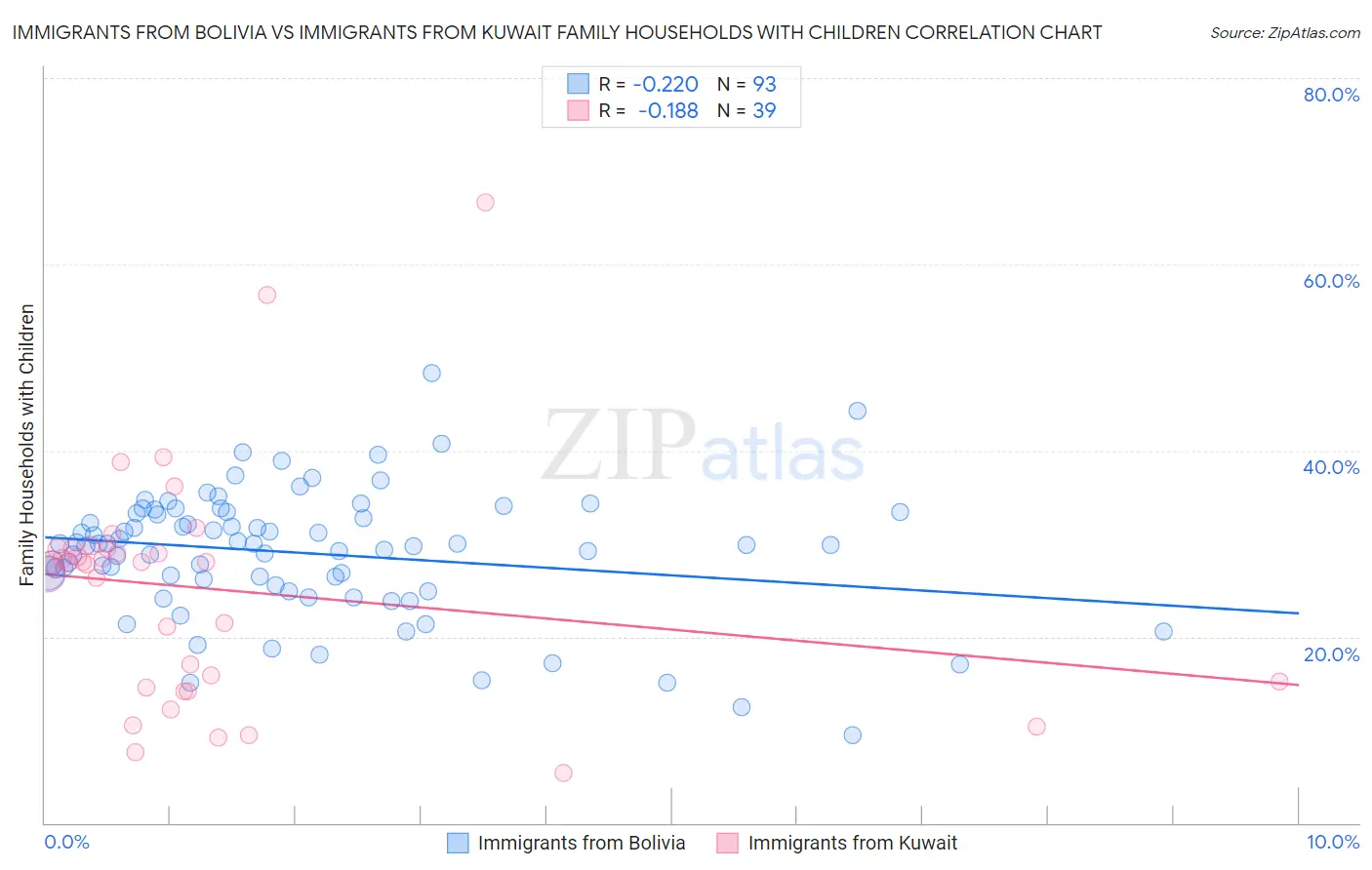 Immigrants from Bolivia vs Immigrants from Kuwait Family Households with Children