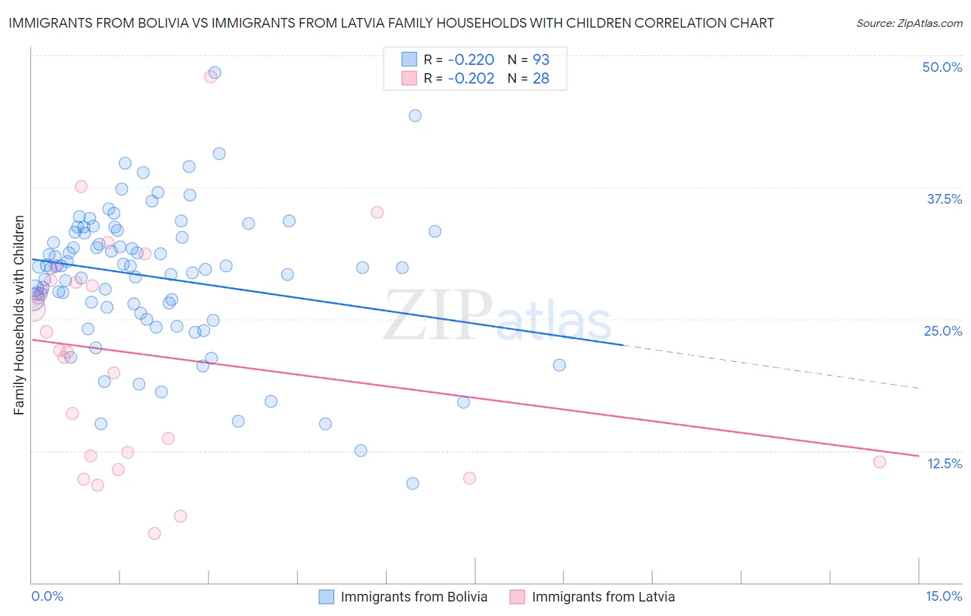 Immigrants from Bolivia vs Immigrants from Latvia Family Households with Children
