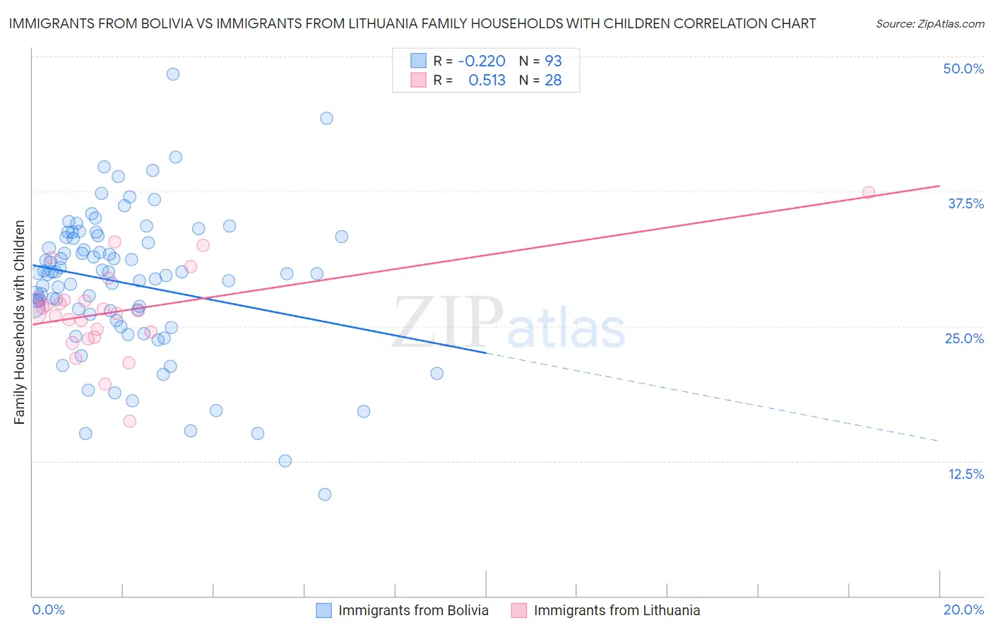 Immigrants from Bolivia vs Immigrants from Lithuania Family Households with Children