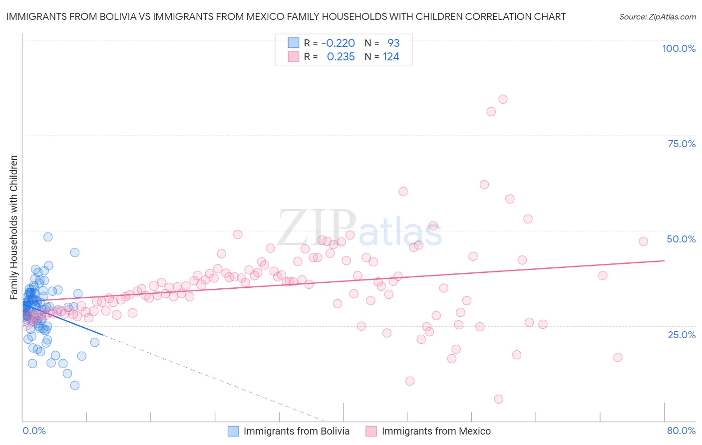 Immigrants from Bolivia vs Immigrants from Mexico Family Households with Children
