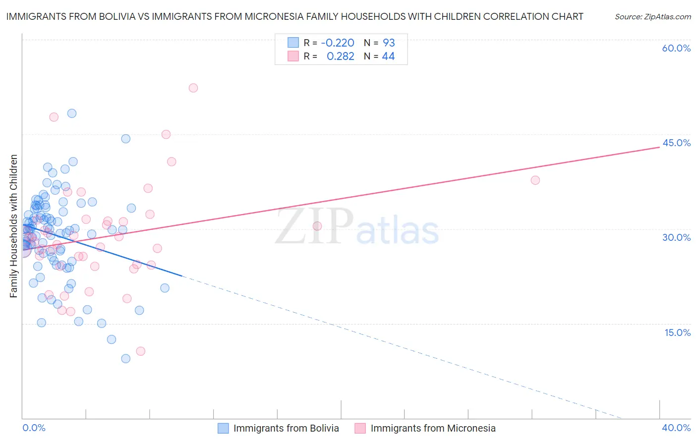 Immigrants from Bolivia vs Immigrants from Micronesia Family Households with Children