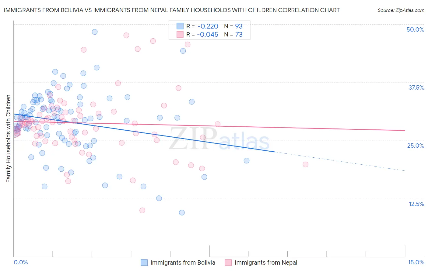 Immigrants from Bolivia vs Immigrants from Nepal Family Households with Children