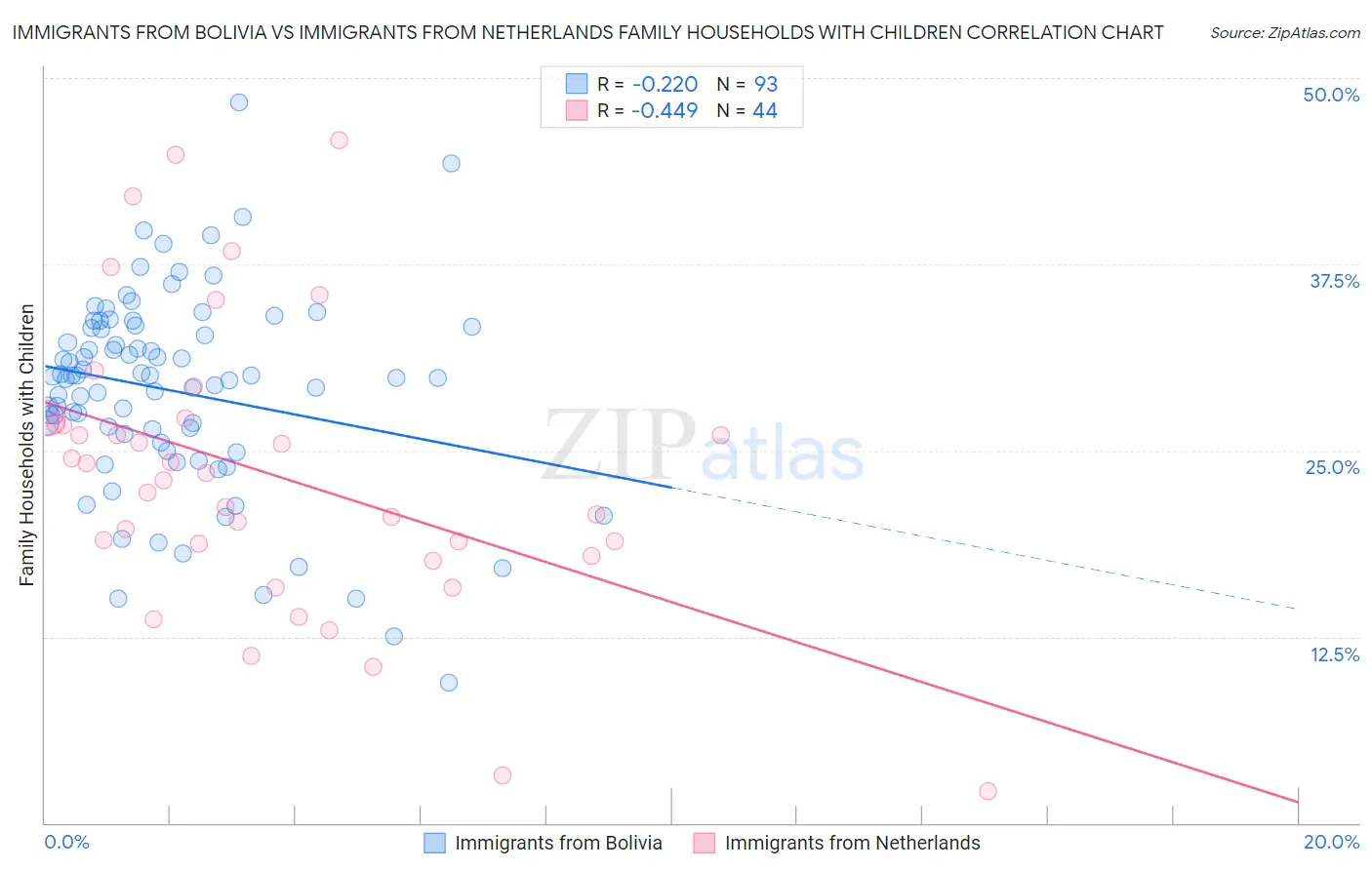 Immigrants from Bolivia vs Immigrants from Netherlands Family Households with Children