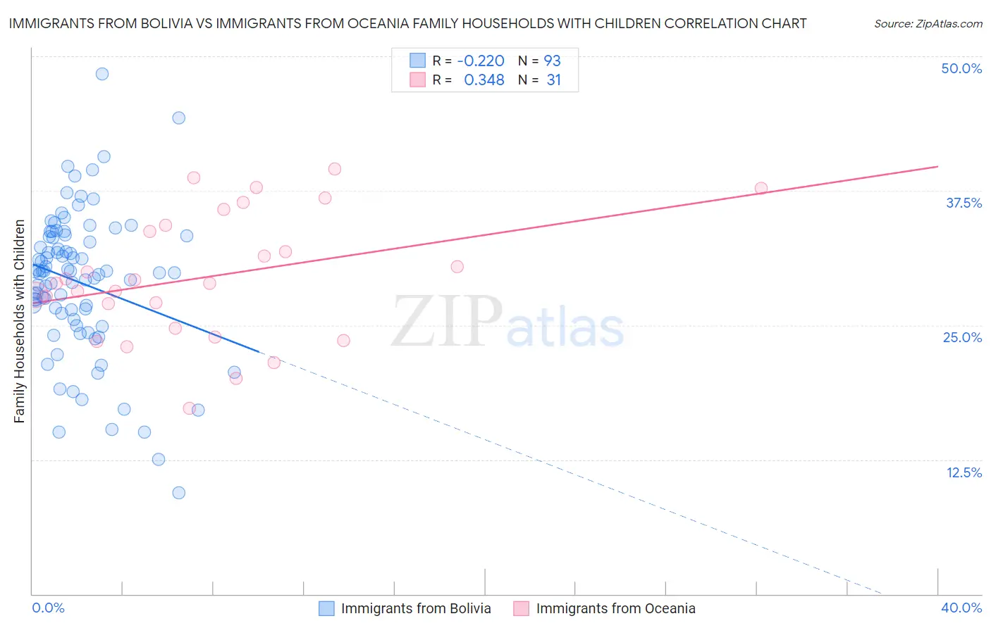 Immigrants from Bolivia vs Immigrants from Oceania Family Households with Children