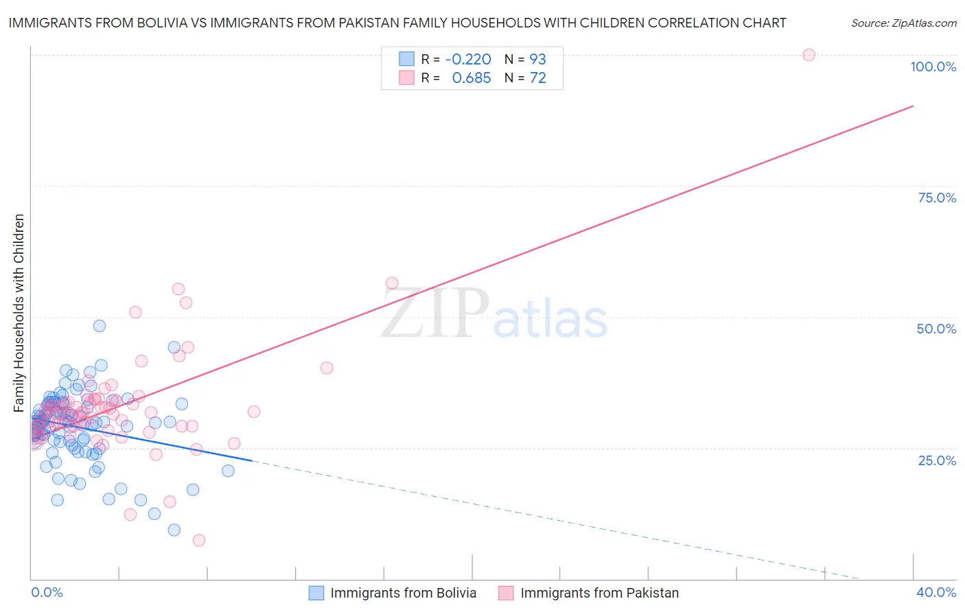Immigrants from Bolivia vs Immigrants from Pakistan Family Households with Children