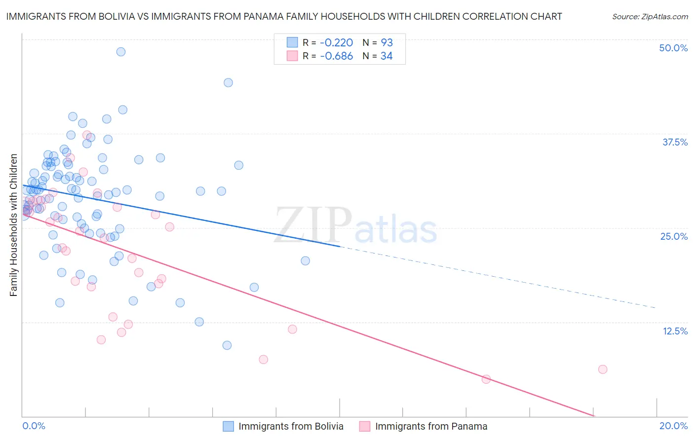 Immigrants from Bolivia vs Immigrants from Panama Family Households with Children