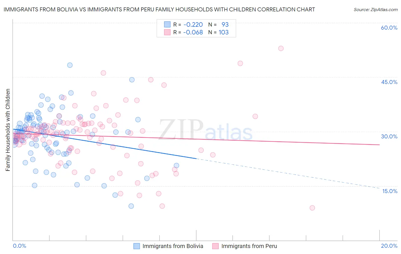 Immigrants from Bolivia vs Immigrants from Peru Family Households with Children