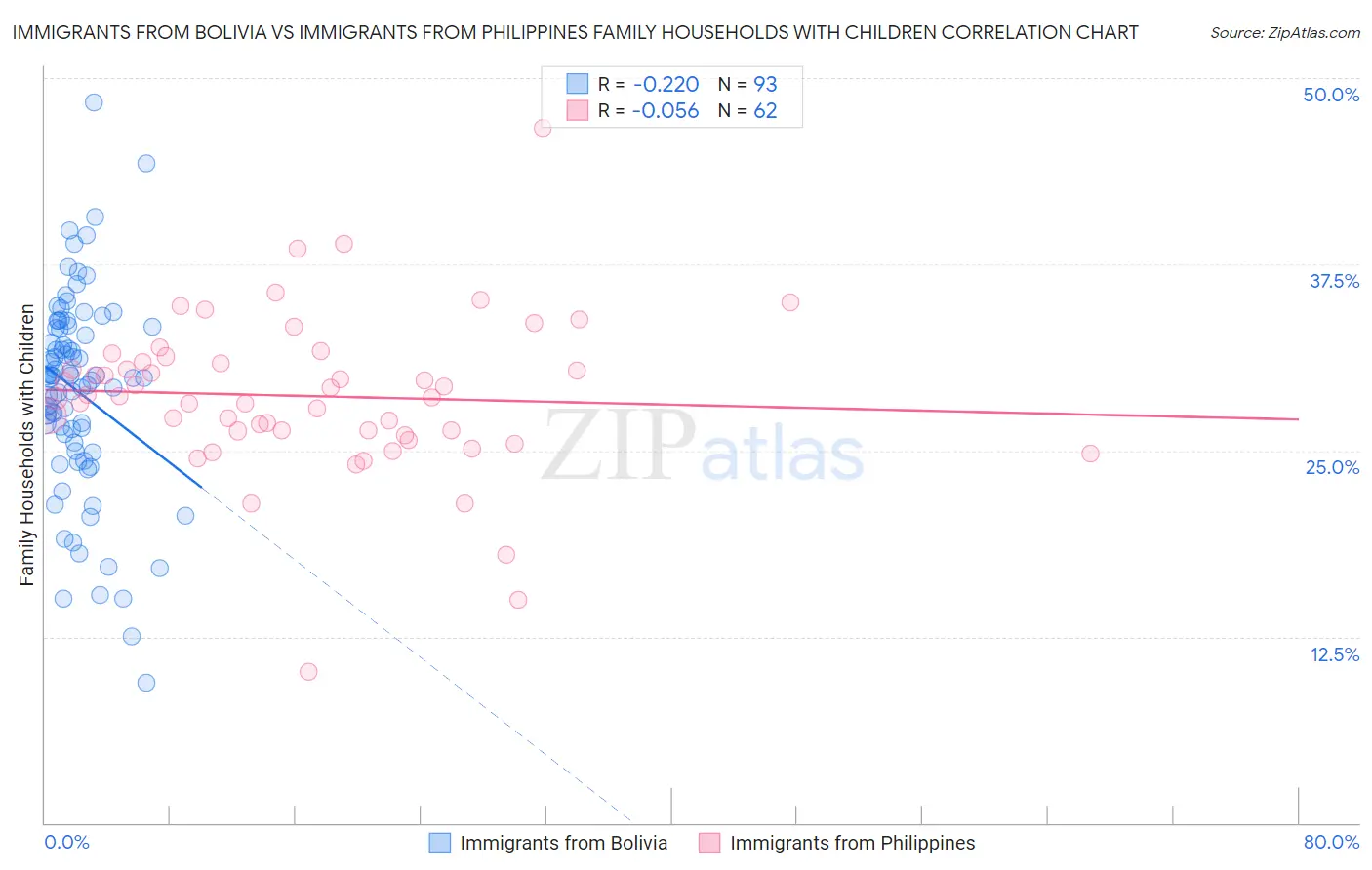 Immigrants from Bolivia vs Immigrants from Philippines Family Households with Children