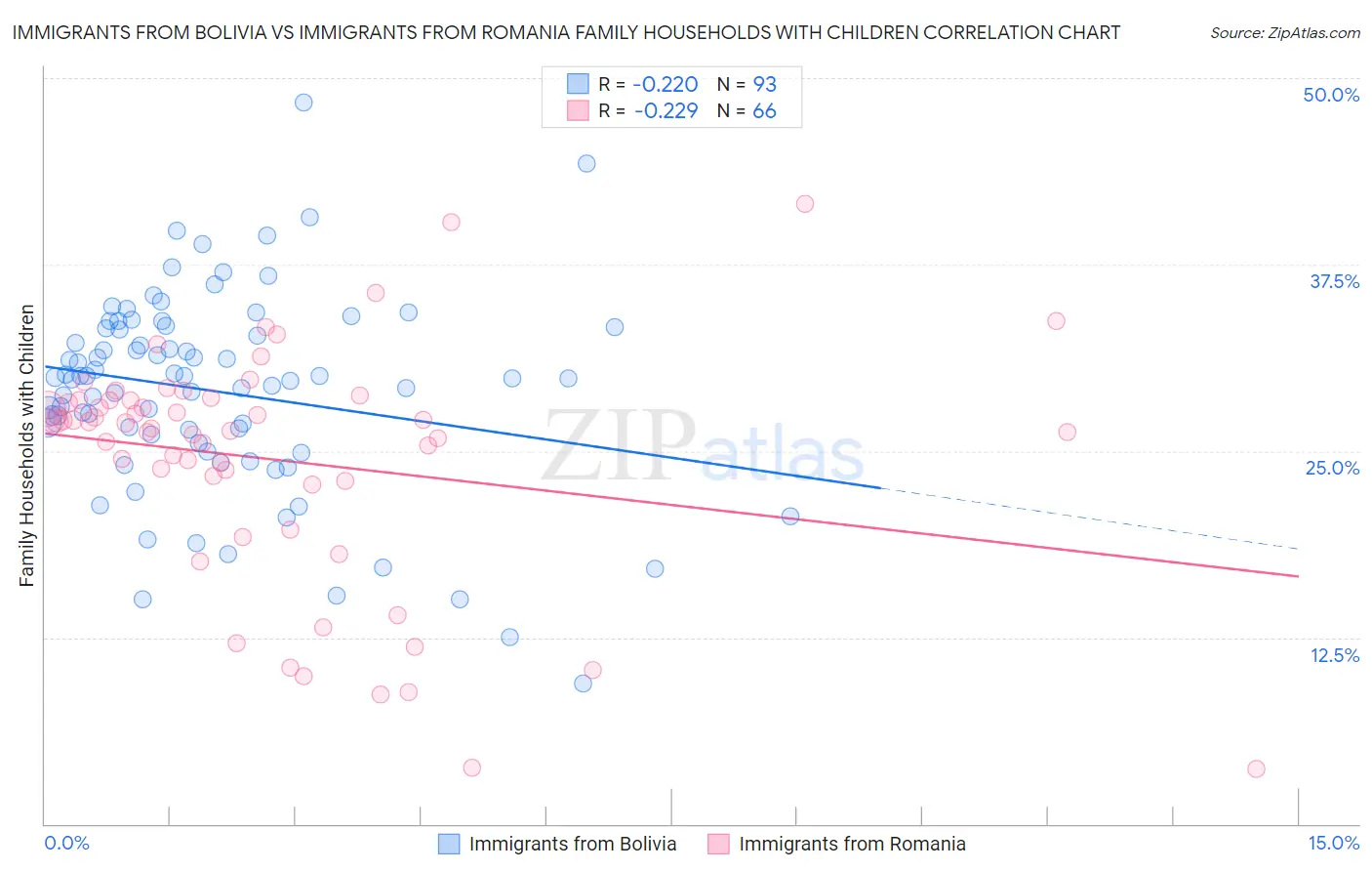 Immigrants from Bolivia vs Immigrants from Romania Family Households with Children