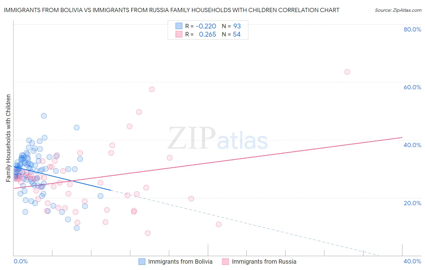 Immigrants from Bolivia vs Immigrants from Russia Family Households with Children