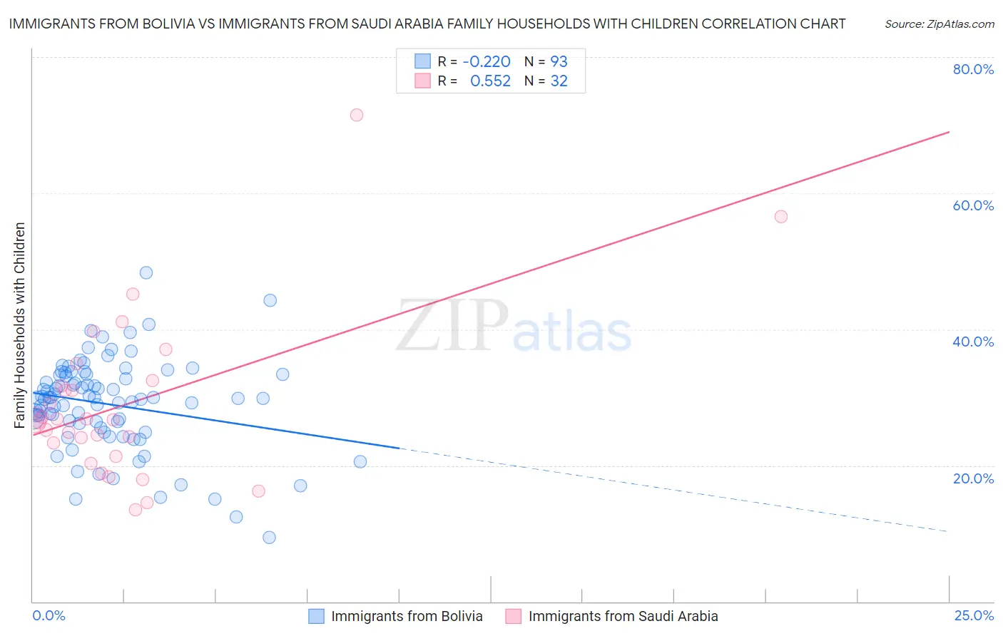 Immigrants from Bolivia vs Immigrants from Saudi Arabia Family Households with Children