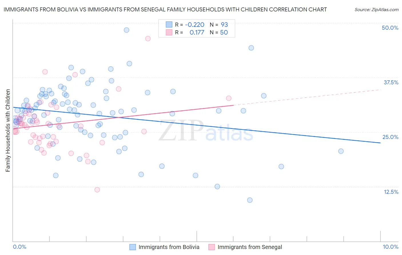 Immigrants from Bolivia vs Immigrants from Senegal Family Households with Children