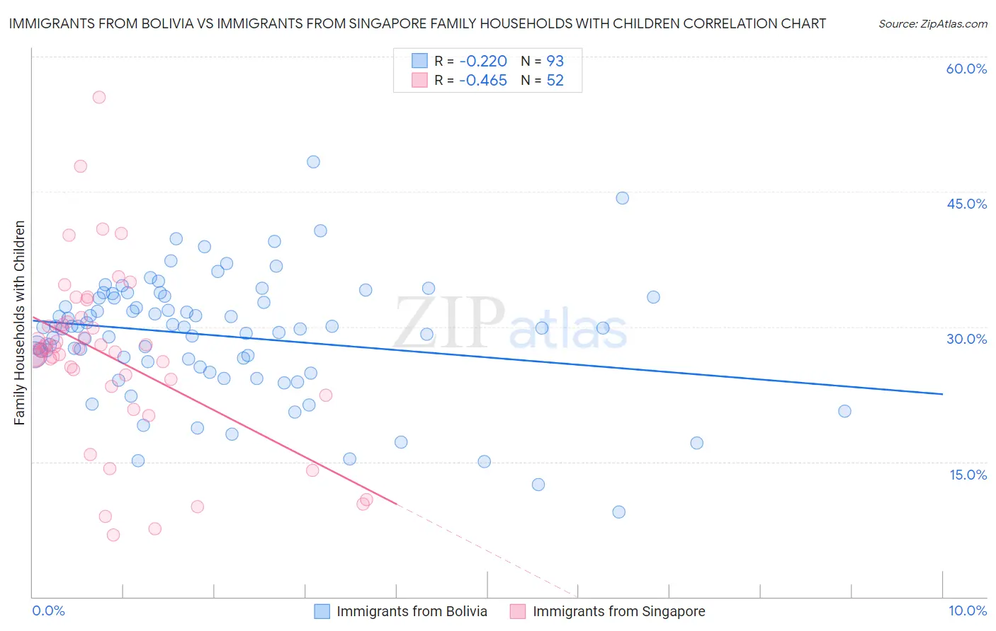 Immigrants from Bolivia vs Immigrants from Singapore Family Households with Children