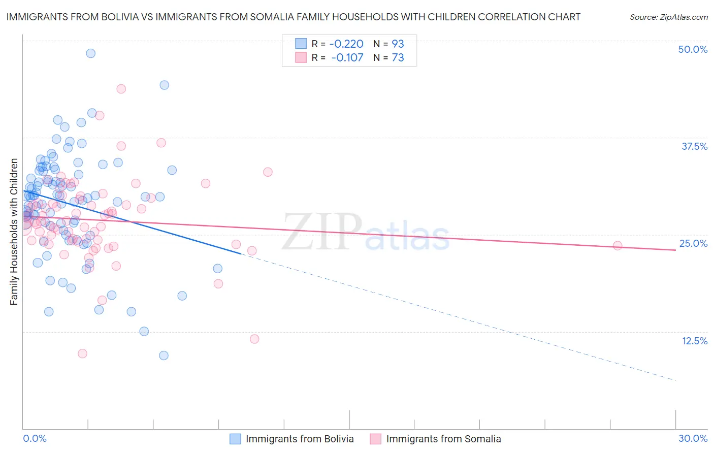 Immigrants from Bolivia vs Immigrants from Somalia Family Households with Children