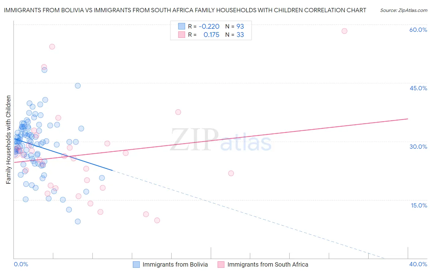 Immigrants from Bolivia vs Immigrants from South Africa Family Households with Children