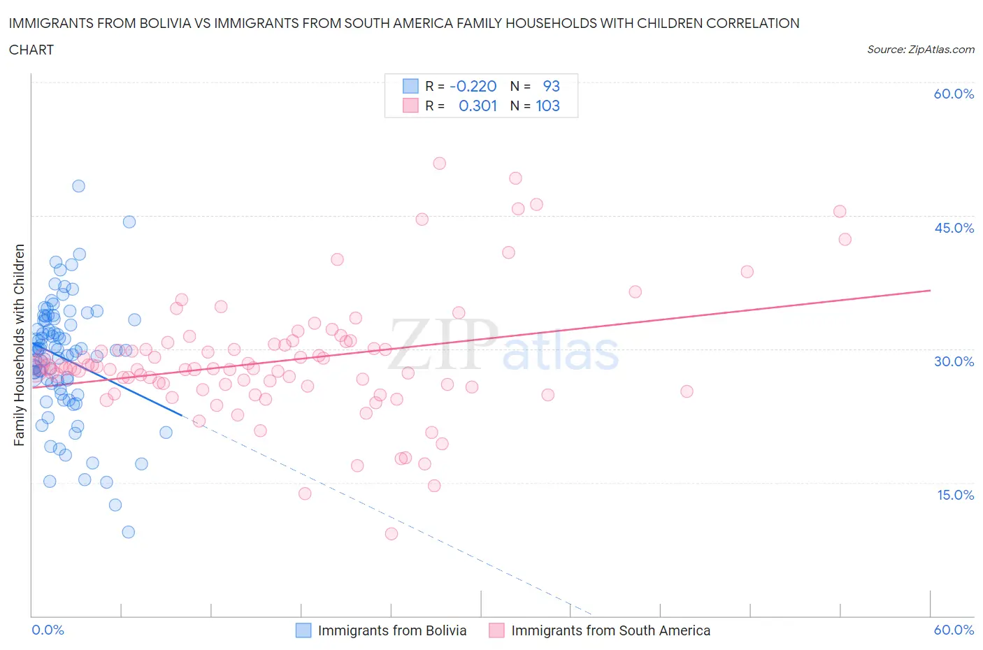 Immigrants from Bolivia vs Immigrants from South America Family Households with Children