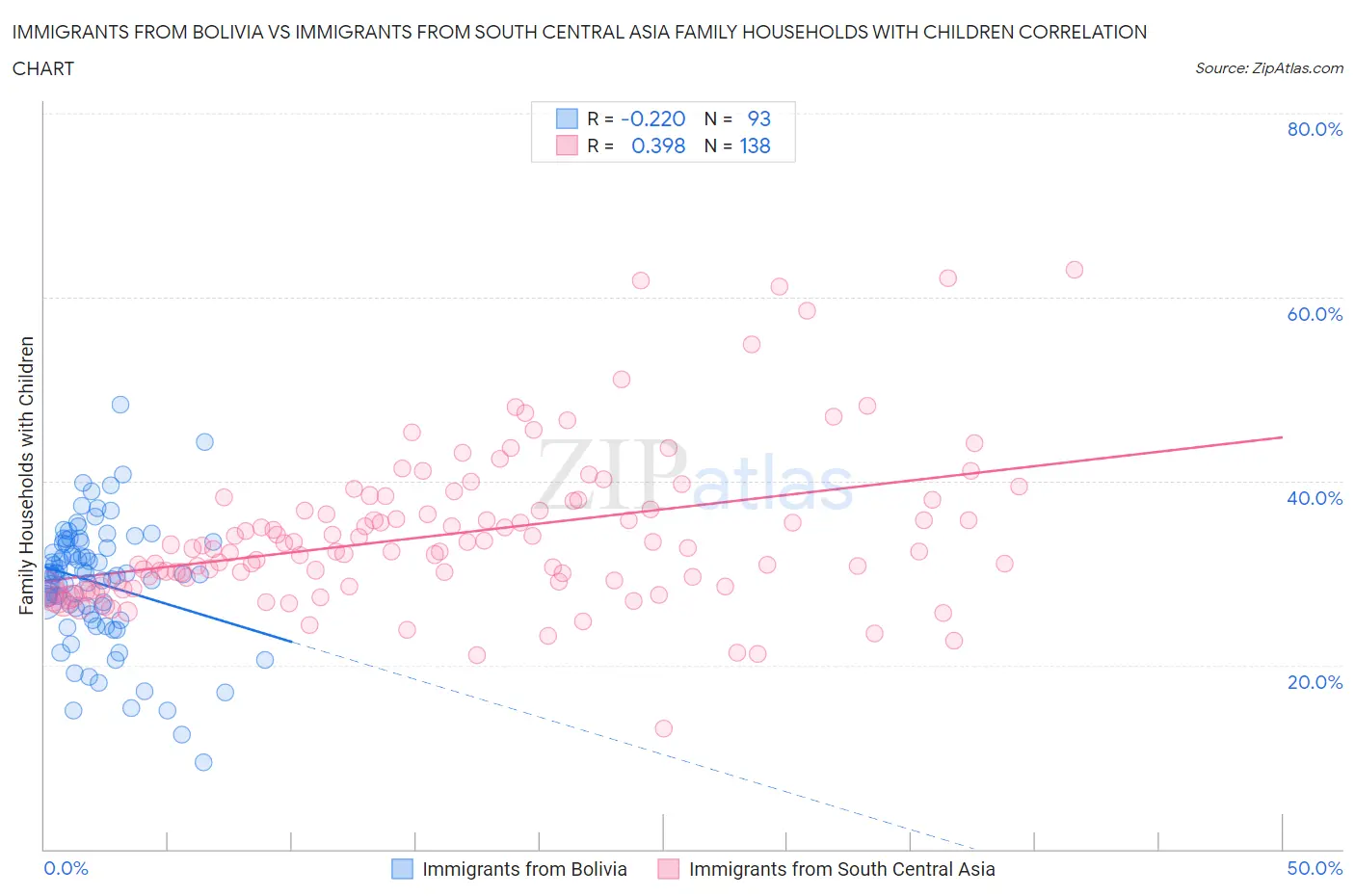 Immigrants from Bolivia vs Immigrants from South Central Asia Family Households with Children