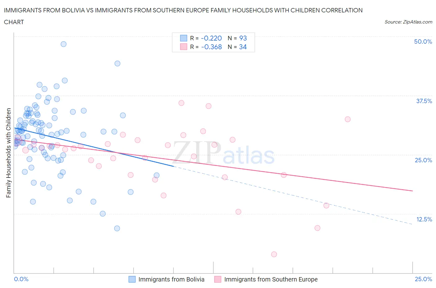 Immigrants from Bolivia vs Immigrants from Southern Europe Family Households with Children