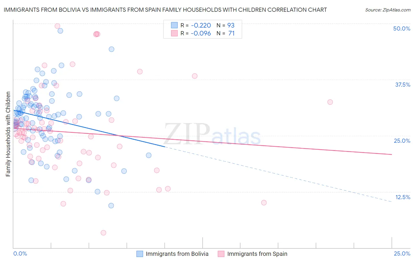 Immigrants from Bolivia vs Immigrants from Spain Family Households with Children