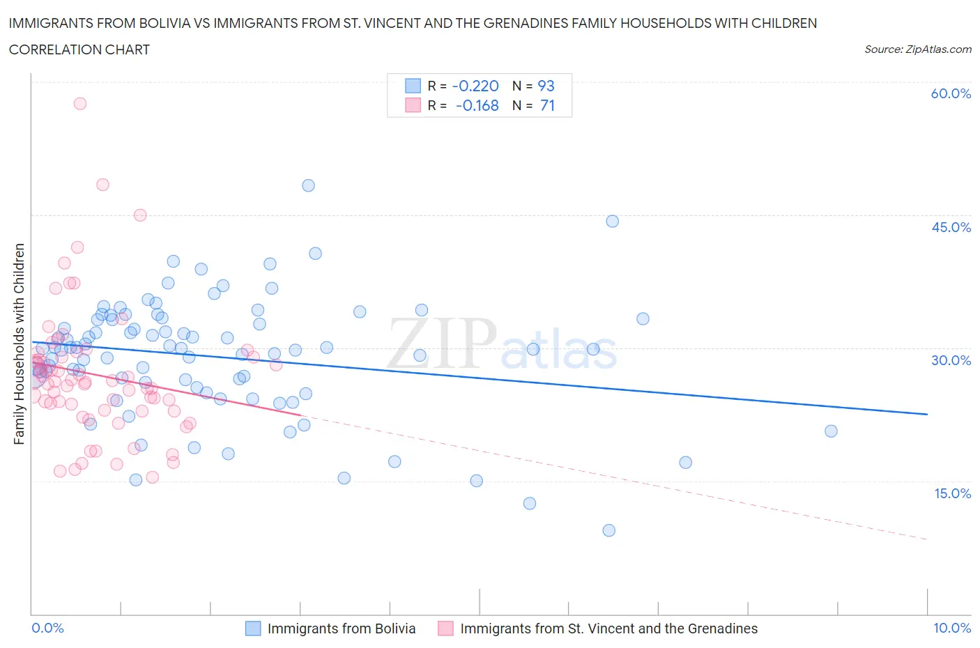 Immigrants from Bolivia vs Immigrants from St. Vincent and the Grenadines Family Households with Children