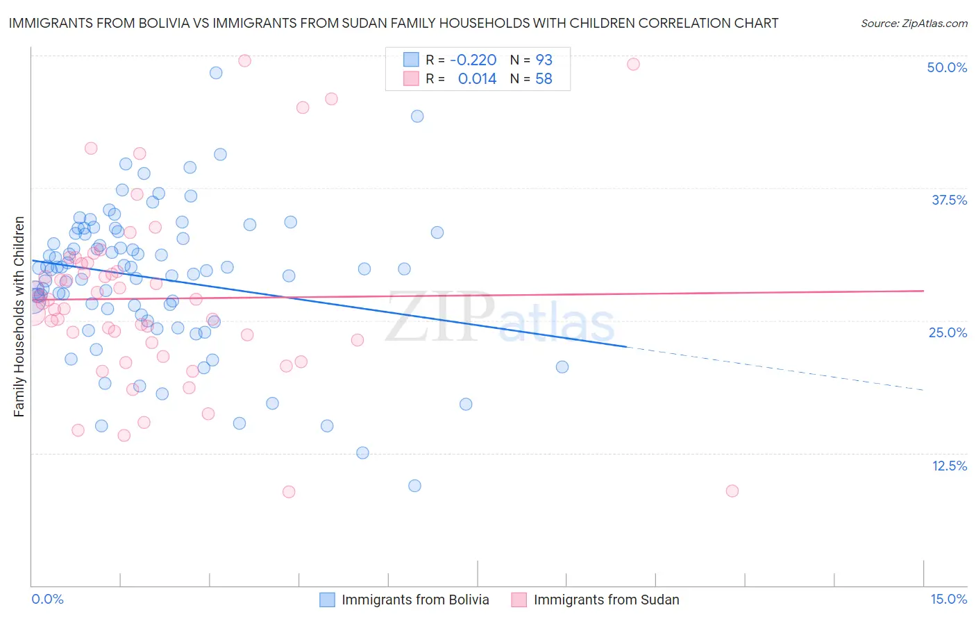 Immigrants from Bolivia vs Immigrants from Sudan Family Households with Children