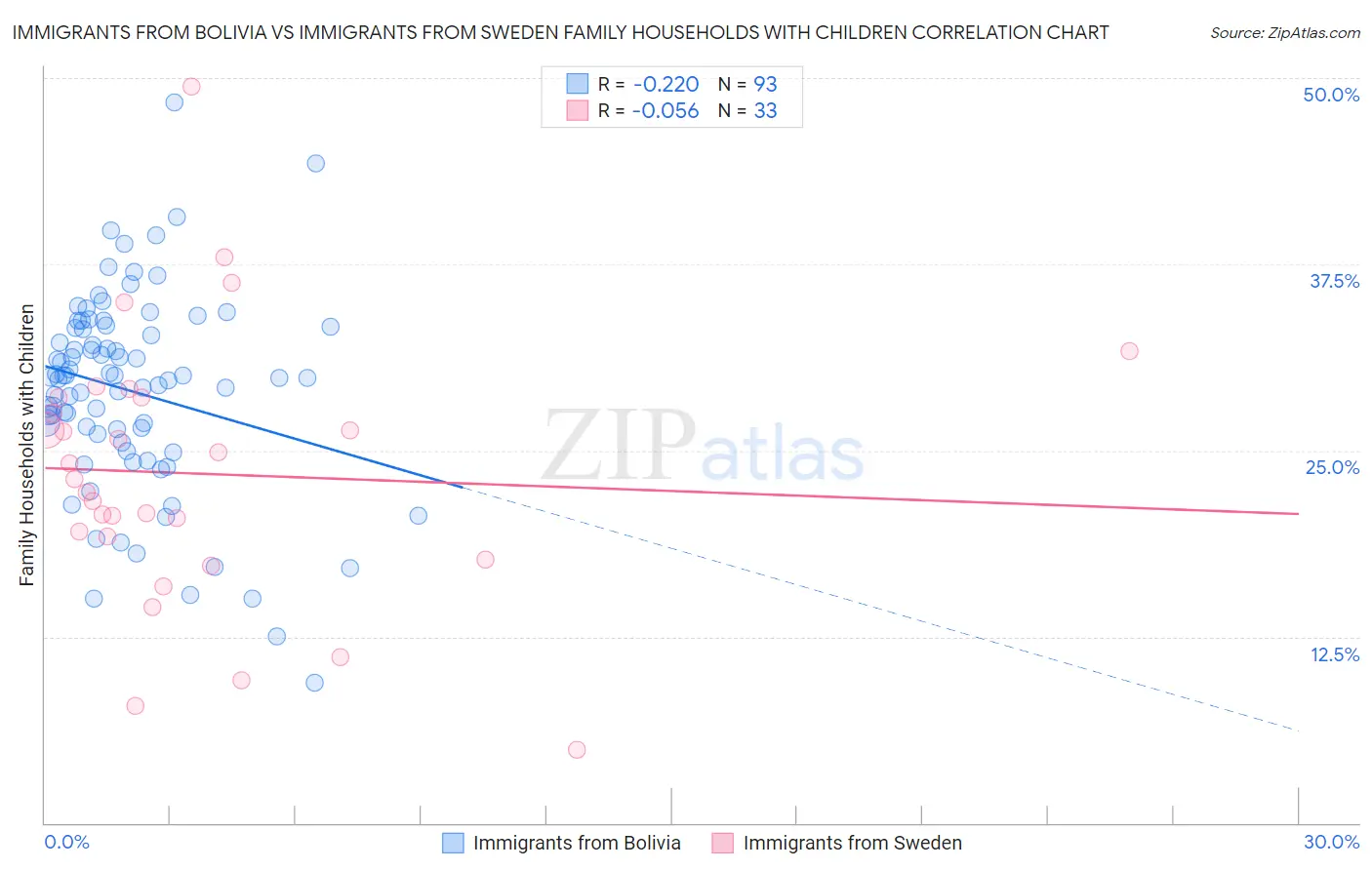 Immigrants from Bolivia vs Immigrants from Sweden Family Households with Children