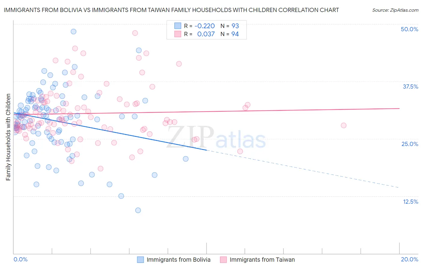 Immigrants from Bolivia vs Immigrants from Taiwan Family Households with Children