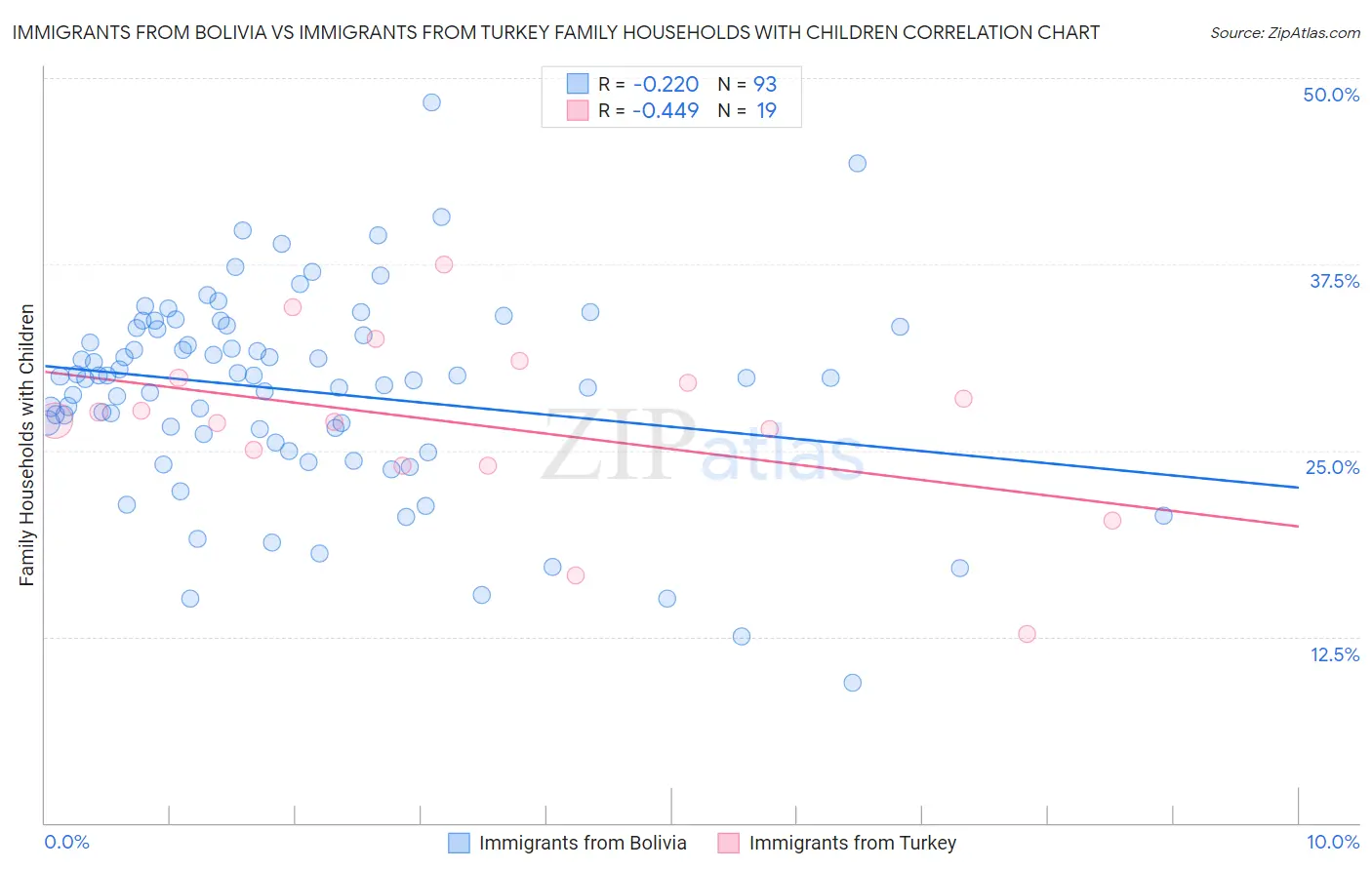 Immigrants from Bolivia vs Immigrants from Turkey Family Households with Children