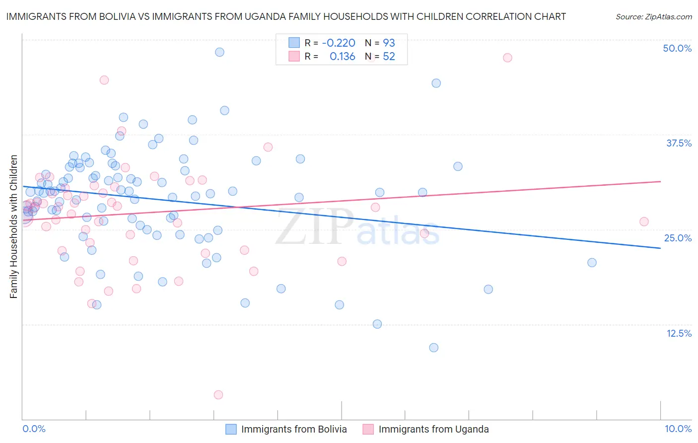 Immigrants from Bolivia vs Immigrants from Uganda Family Households with Children