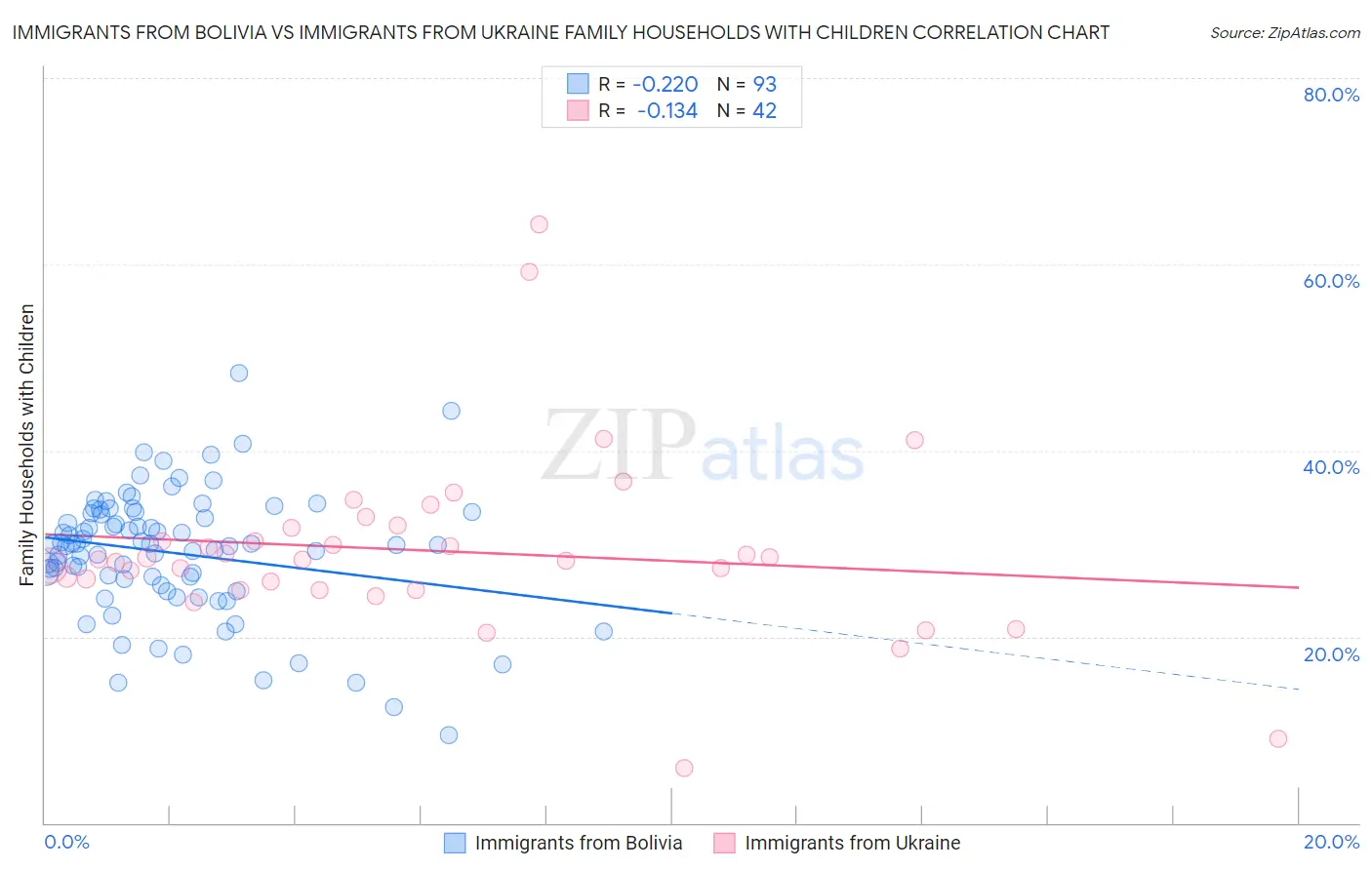 Immigrants from Bolivia vs Immigrants from Ukraine Family Households with Children
