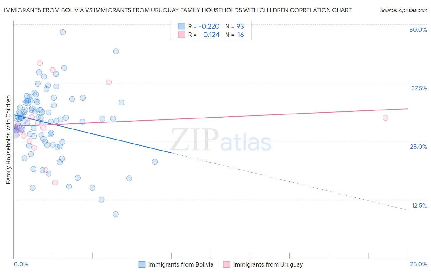 Immigrants from Bolivia vs Immigrants from Uruguay Family Households with Children