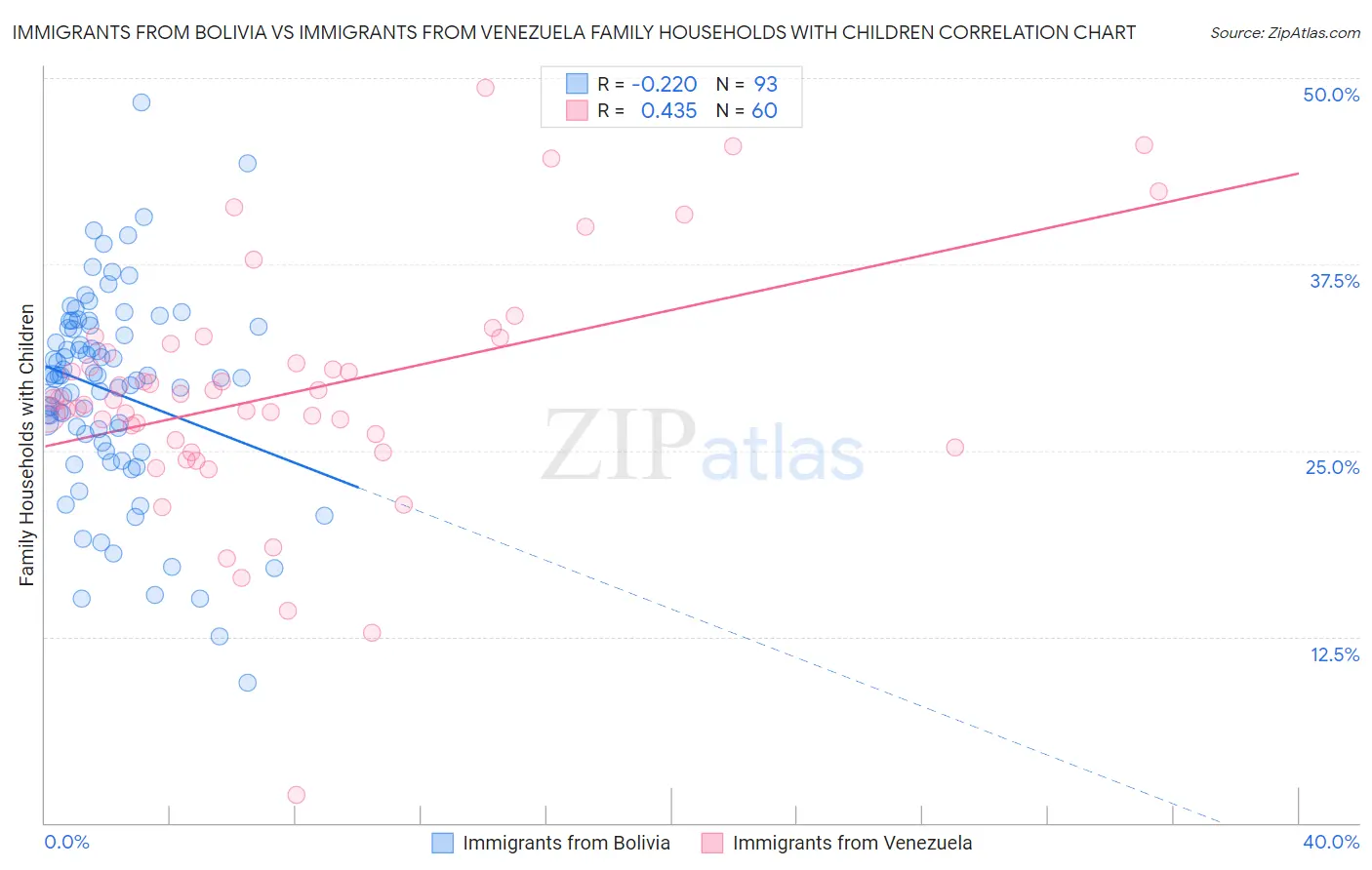 Immigrants from Bolivia vs Immigrants from Venezuela Family Households with Children