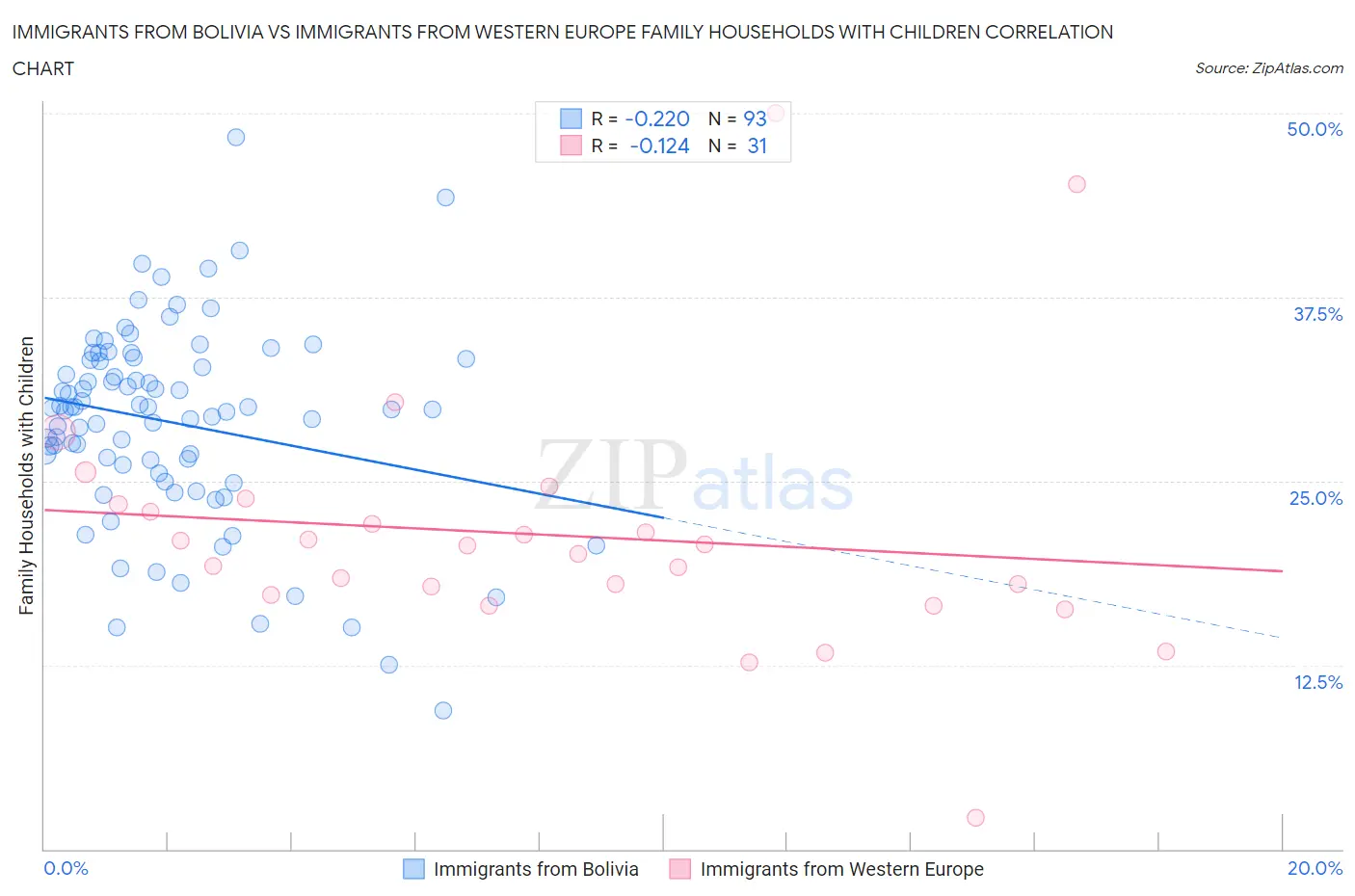 Immigrants from Bolivia vs Immigrants from Western Europe Family Households with Children
