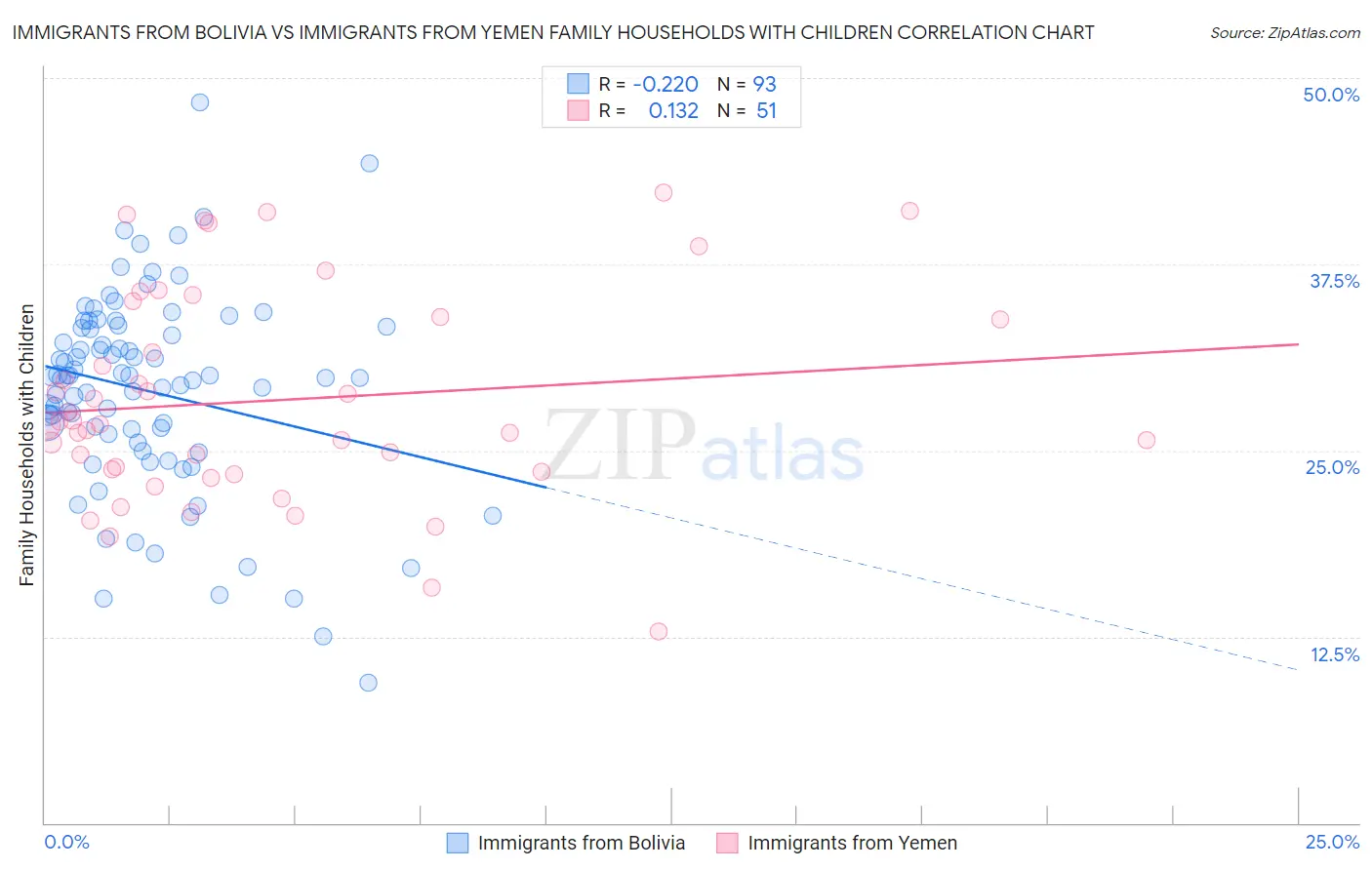 Immigrants from Bolivia vs Immigrants from Yemen Family Households with Children